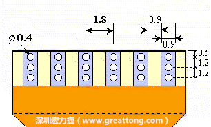 說(shuō)完了第一種解決的方法，接著說(shuō)明第二種解決方法－增加焊錫可以外溢的空間。這個(gè)方法通常要做設(shè)計(jì)變更，可以嘗試在FPC的金手指上下兩端打孔，讓擠壓出來(lái)焊錫透過(guò)通孔溢出。另外一個(gè)方向是把FPC上面的金手指設(shè)計(jì)得比PCB的焊點(diǎn)短。
