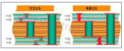 交叉過孔允許更大的注冊公差，因為它們不像堆疊過孔那樣強(qiáng)制要求完美對齊-深圳宏力捷