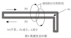 如圖4所示，如果高頻交流電流環(huán)路面積Ac很大，就會在環(huán)路的內部和外部產(chǎn)生很大的電磁干擾