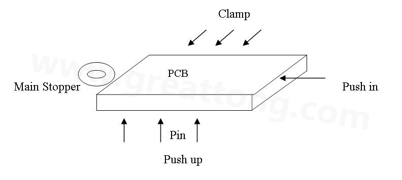 PCB上載到機械定位位置后，Mainstopper擋住PCB，然后軌道下的臺板上升，Pushup上的Pin將PCB板頂起，Pushin向前壓緊PCB，Clamp向前壓緊PCB，從而實現(xiàn)邊定位方式的機械定位
