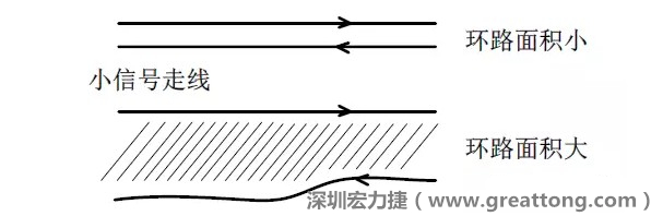 關(guān)鍵的小信號(hào)走線(xiàn)，如電流取樣信號(hào)線(xiàn)和光耦反饋的信號(hào)線(xiàn)等，盡量減小回路包圍的面積。