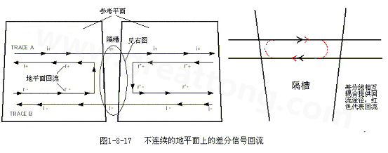 在 PCB電路設計中，一般差分走線之間的耦合較小，往往只占10~20%的耦合度，更多的還是對地的耦合，所以差分走線的主要回流路徑還是存在于地平面。