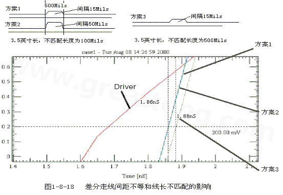 在實際的PCB布線中，往往不能同時滿足差分設計的要求。