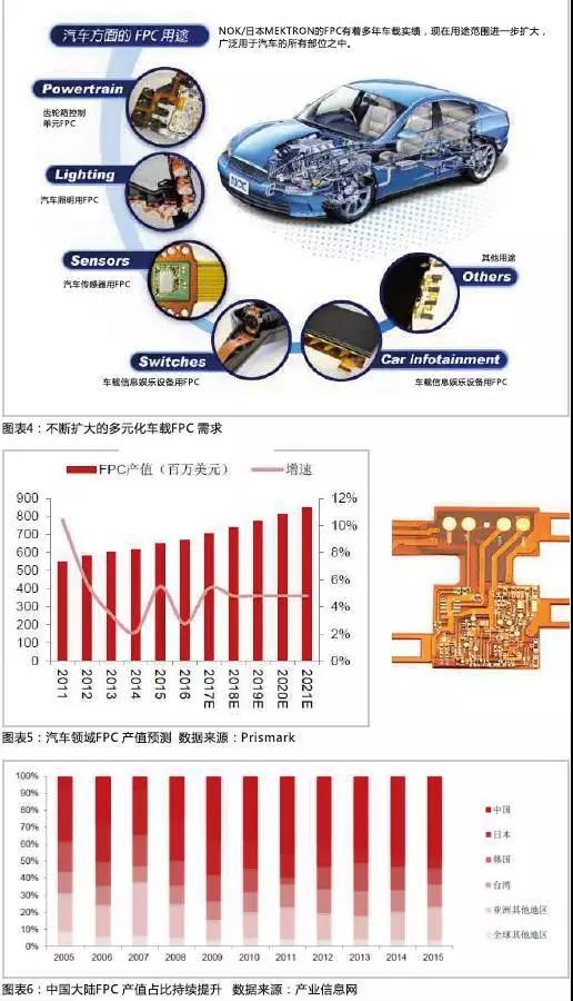 2016年，全球汽車產(chǎn)量達(dá)到9498萬輛，汽車電子市場規(guī)模約2400億美元，占整車價值比例約為35%，未來隨著汽車自動化、聯(lián)網(wǎng)化、電動化趨勢的加深，汽車電子占整車成本的比例有望超過50%。FPC板在汽車中的應(yīng)用將得到進一步普及，促進FPC產(chǎn)值大幅提高。