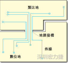 圖2：類比地和數位地之間實現單點連接，從而構成跨區域信號傳輸的連接橋。該信號連接橋將提供信號的返回電流路徑。