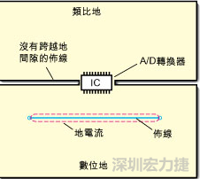 如圖3中所示，將地分割開，在A/D轉換器下面把類比地和數位地部份連接在一起。采取該方法時，必須保証兩個地之間的連接橋寬度與IC等寬，并且任何信號線都不能跨越分割間隙。