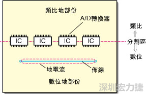 在有些情況下，將類比電源以PCB連接線而不是一個面來設計可以避免電源面的分割問題。