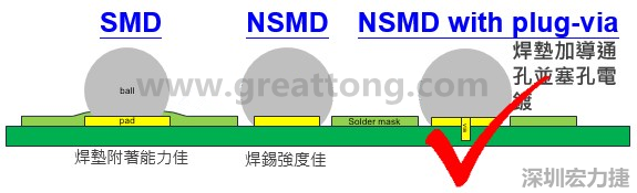 BGA封裝的【SMD(Solder Mask Defined)】與【NSMD(Non Solder Mask Defined)】焊墊設計對于焊錫能力有什么影響？這兩種焊墊又對PCBA的結合力有何影響？