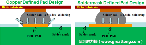 假設SMD與NSMD焊墊設計裸露出來的面積是一樣的，那么NSMD焊墊的焊接能力應該會比SMD焊墊來得優，之前說過了，這是因為NSMD焊墊在焊錫時會連焊墊的側壁一起吃到錫，而SMD焊墊則沒有側壁。（NSMD又稱為銅箔定義焊墊「Copper Defined pad」）