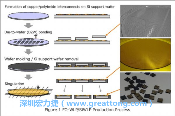 WLP為在晶圓階段即進(jìn)行元件封裝，因此無常規(guī)IC的引腳、封裝體填膠等空間需求，元件尺寸可以做到晶粒大小，因此PCB設(shè)計挑戰(zhàn)更大。