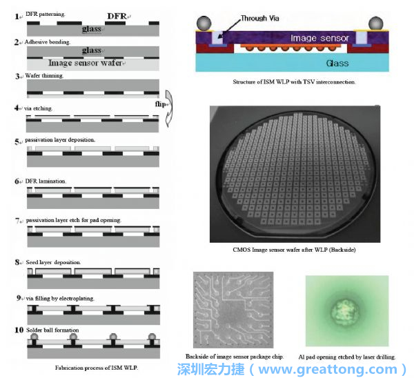 Samsung采用WLP形式制作的image sensor，直接利用晶圓級封裝大幅縮減元件尺寸，元件可做到極薄與最小占位面積。