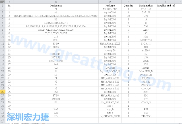按"下一步"完成后，此Excel 檔就是一個標(biāo)示清楚的BOM零件清單了， 有規(guī)格、數(shù)量及用在那裡 (Ref)。如果再新增一欄Price ，加總所有 Quantity x Price， 就可以算出 BOM Cost 了。