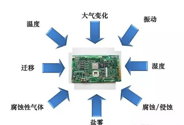 常見的環境因素如濕度、粉塵、鹽霧、霉菌等會引起的PCBA各種失效問題產生