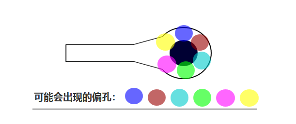 合過程中 芯板1、芯板2 壓合時可能會有 ≤0.05mm的偏差，壓合后內層孔也會出現360°無規律的偏差