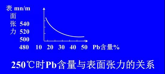 在Sn-PbPCBA焊料中增加鉛的含量，當Pb的含量達到37％時，表面張力明顯減小